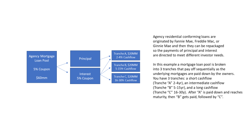 sample Agency CMO structure