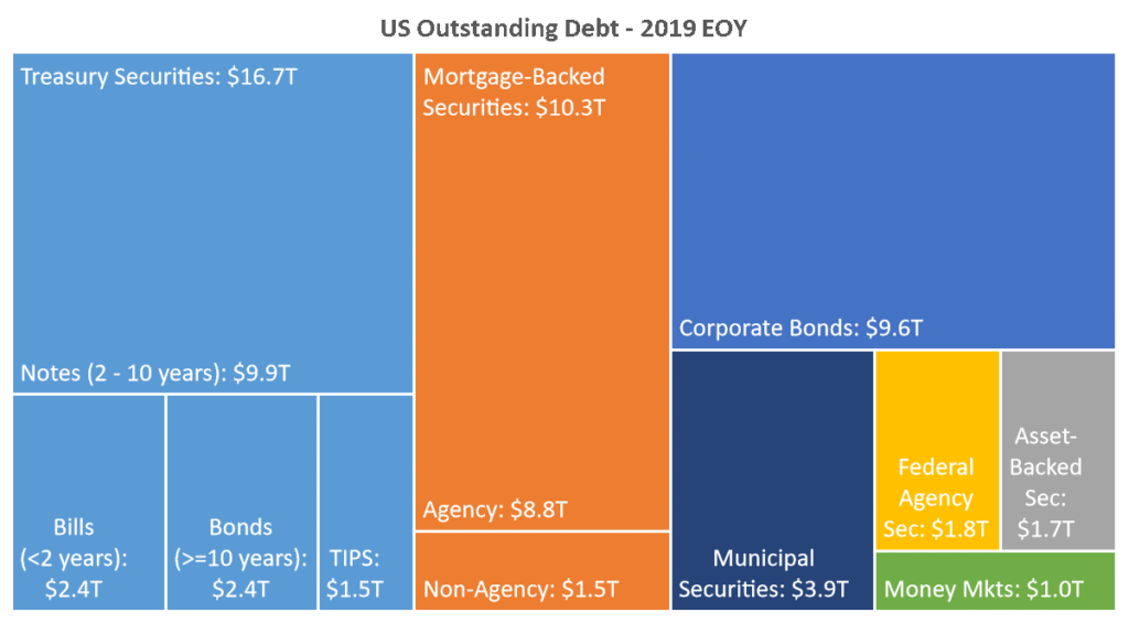 Breakdown of US outstanding debt by sector as of 2019