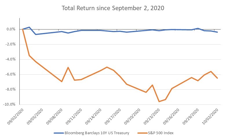 Total return of 10 year US Treasuries vs the S&P 500 index 9/2/2020-10/2/2020