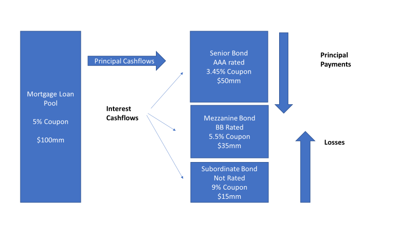 sample RMBS structure